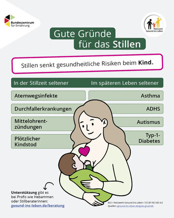 Grafik mit einer stillenden Mutter und ihrem Kind, die Vorteile des Stillens auflistet, einschließlich reduzierter Gesundheitsrisiken.