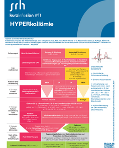 Kurzinformation über Hyperkaliämie, einschließlich Ursachen, Symptome und Behandlungsmöglichkeiten, dargestellt in einer farbcodierten Tabelle.