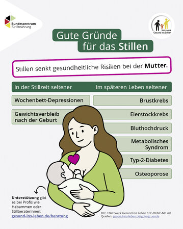 Gute Gründe für das Stillen: Stillen senkt gesundheitliche Risiken bei der Mutter, wie Wochenbett-Depressionen, Brustkrebs und Typ-2-Diabetes.