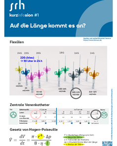 Flexülen in verschiedenen Größen mit Durchflussraten und einer Übersicht über zentrale Venenkatheter und das Hagen-Poiseuille-Gesetz.